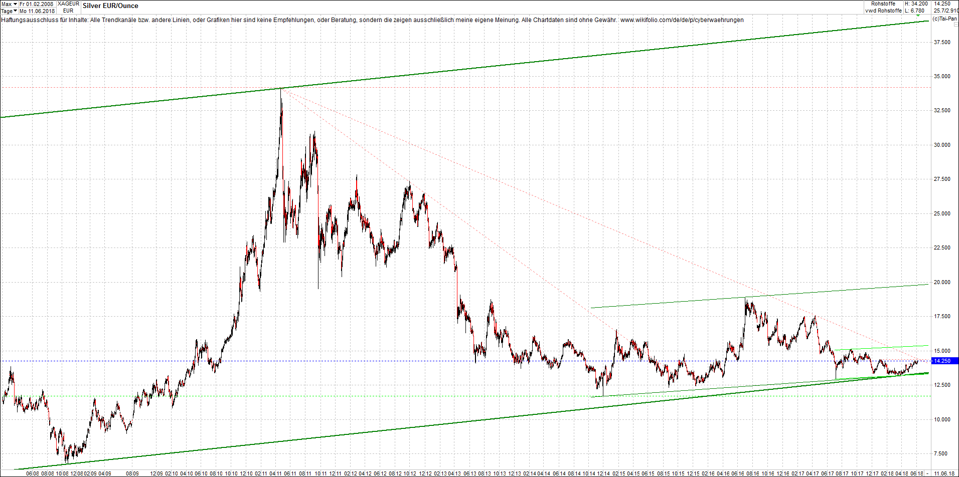 Neue Endlos-Zertifikate auf Kryptos & Edelmetalle 1058770