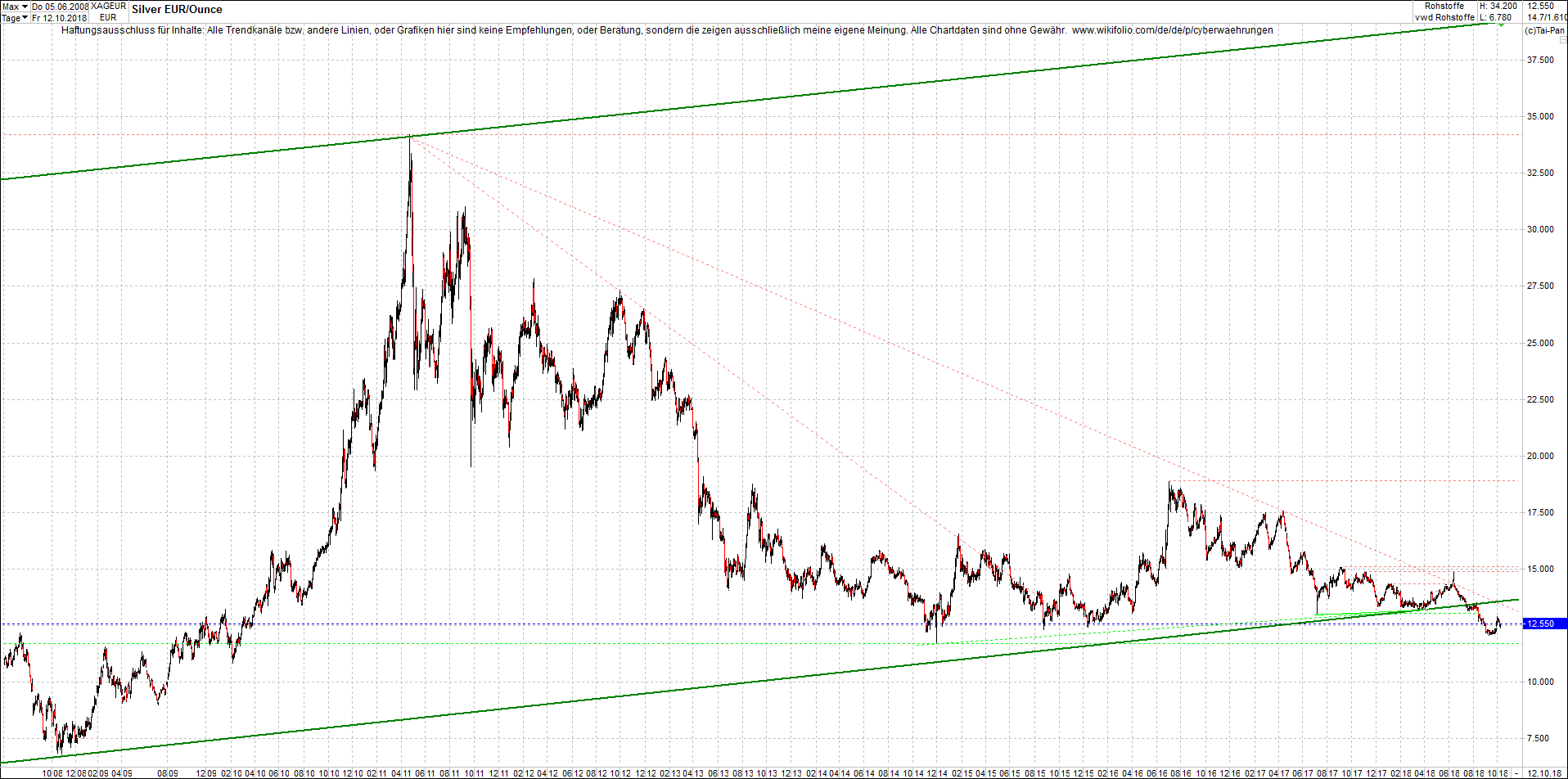 4 neue Endlos-Zertifikate auf Kryptos & Edelmetall 1078035