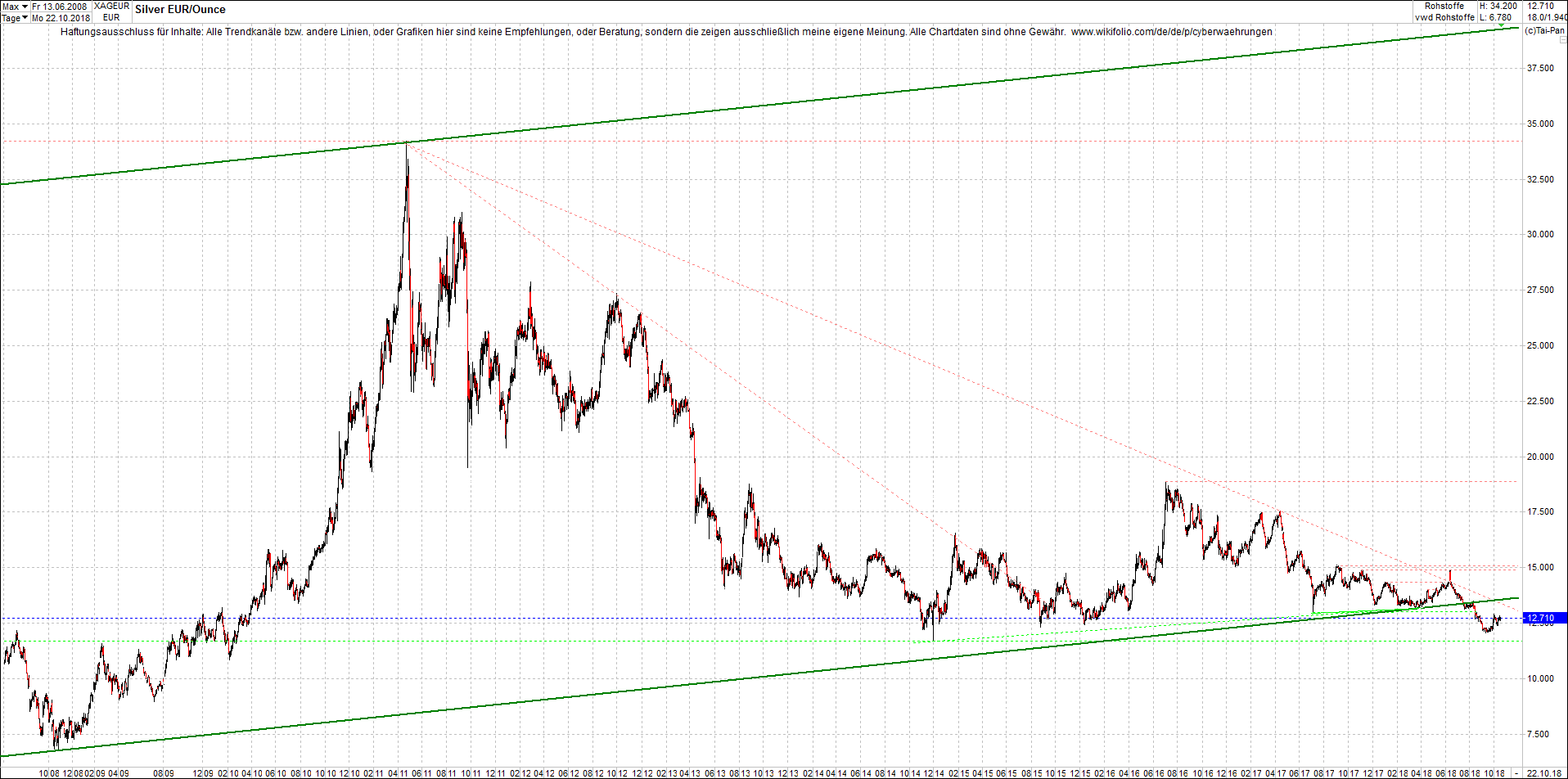 4 neue Endlos-Zertifikate auf Kryptos & Edelmetall 1079362