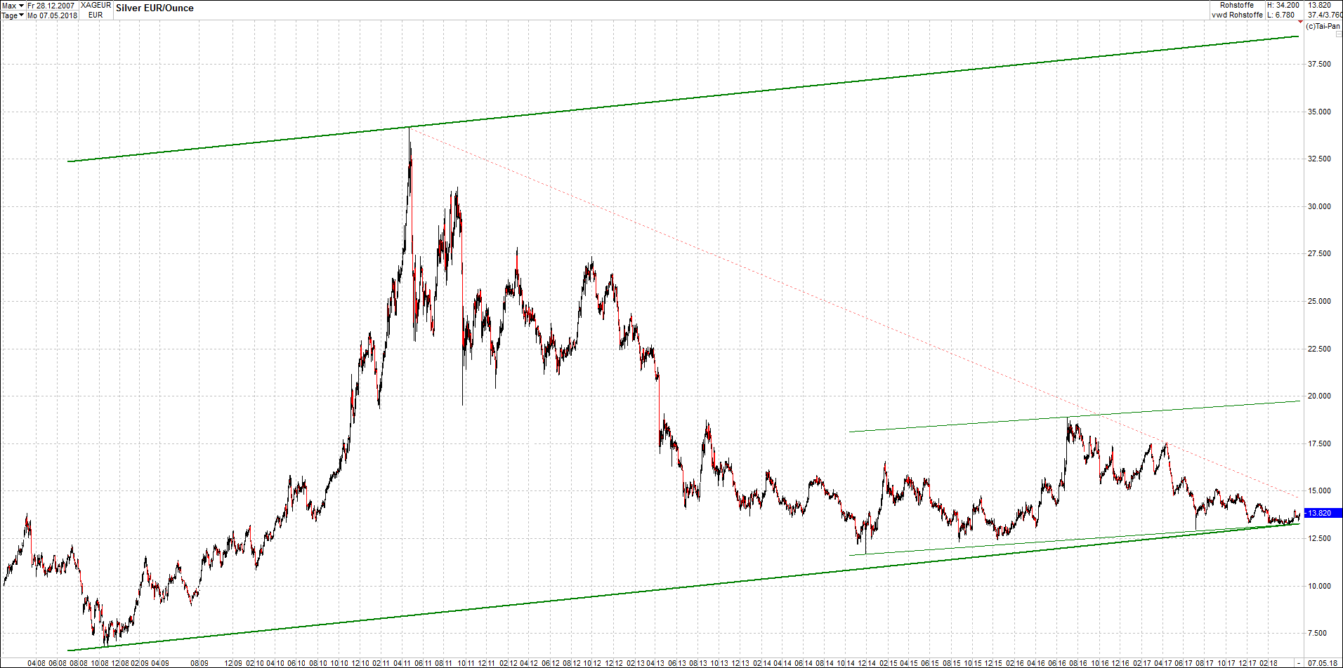4 neue Endlos-Zertifikate auf Kryptos & Edelmetall 1053456