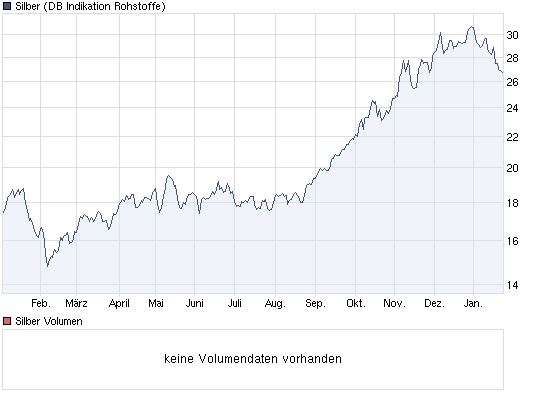 Silber - quo vadis 2011 375860