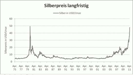 Silberpeis in 2 Jahren? 444512