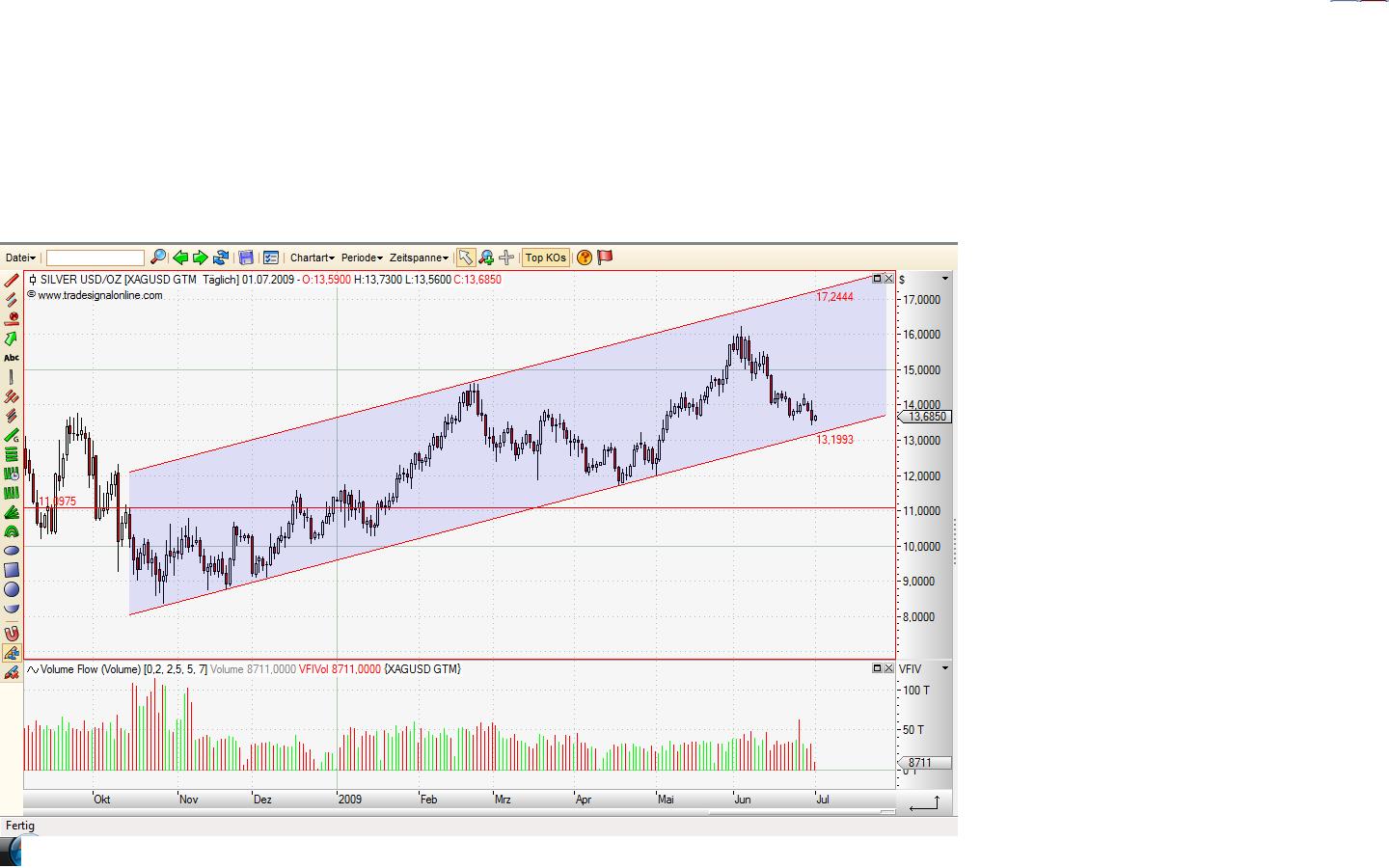 Silberpeis in 2 Jahren? 242178