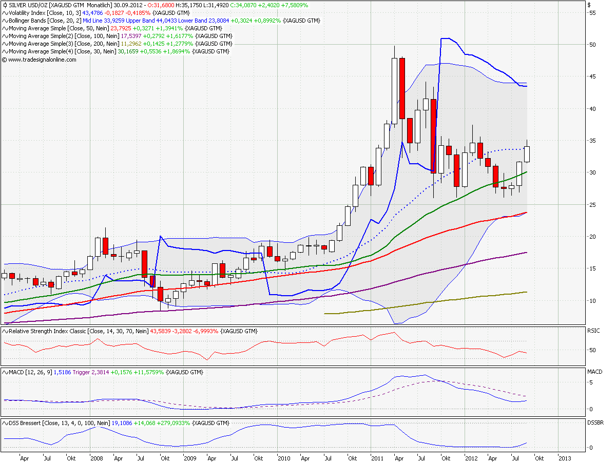 Elliott Wave Silber XAGUSD yearly 540232