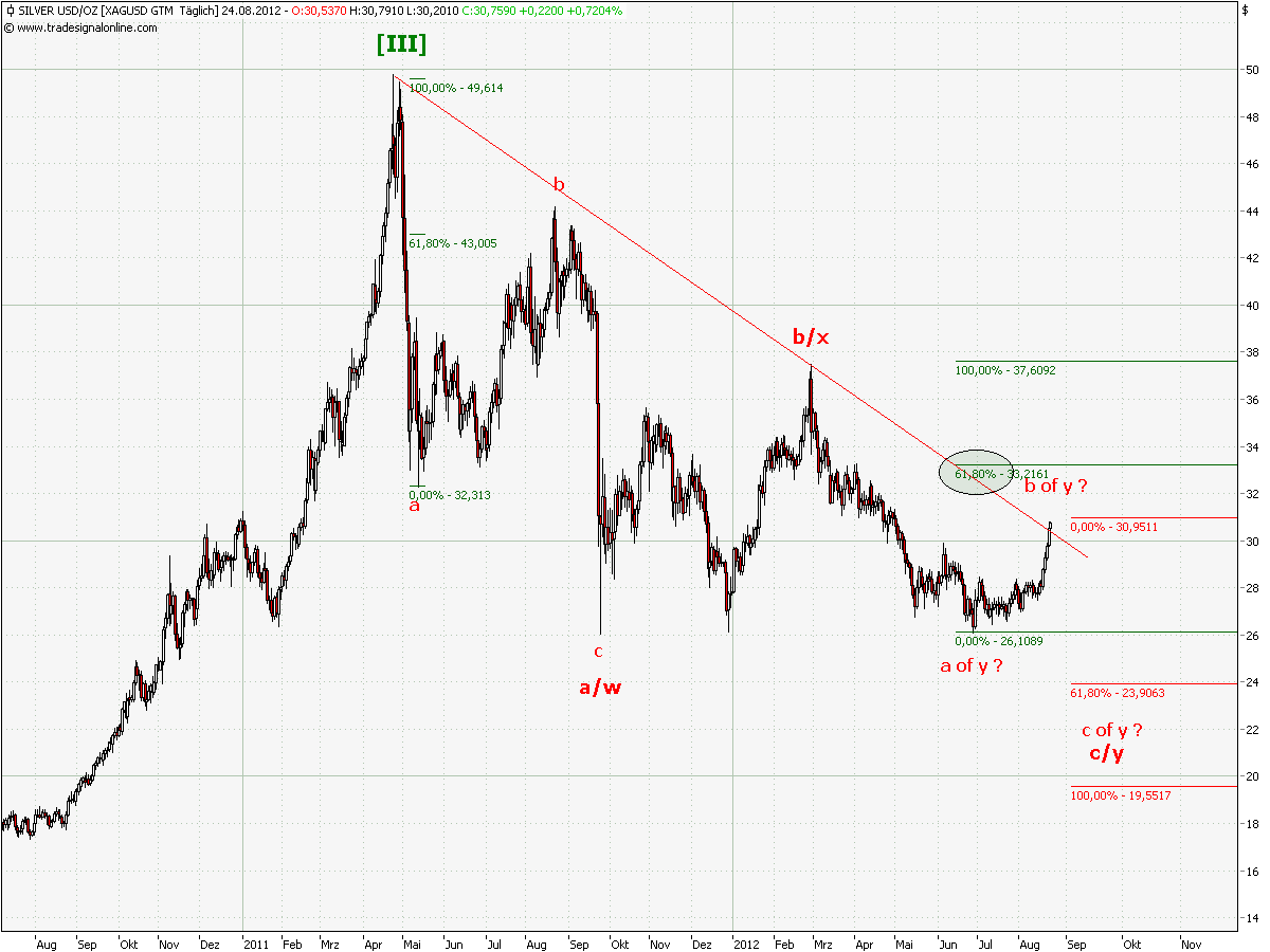 Elliott Wave DAX daily 532351