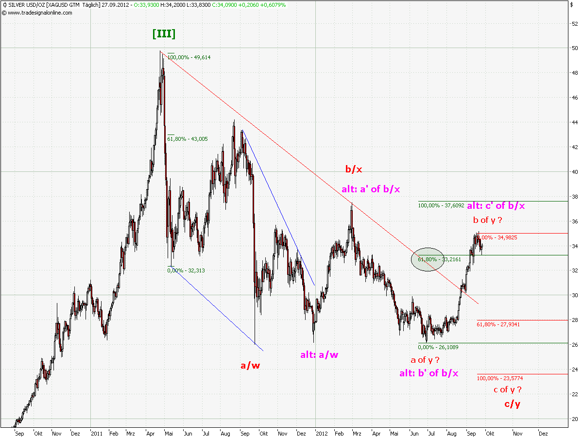 Elliott Wave Silber XAGUSD yearly 540231