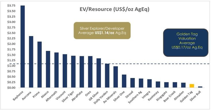 Die besten Gold-/Silberminen auf der Welt 1258302