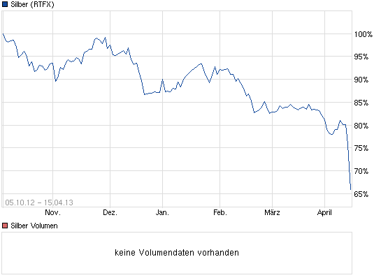 Wann platzt die Rohstoffblase? 597730
