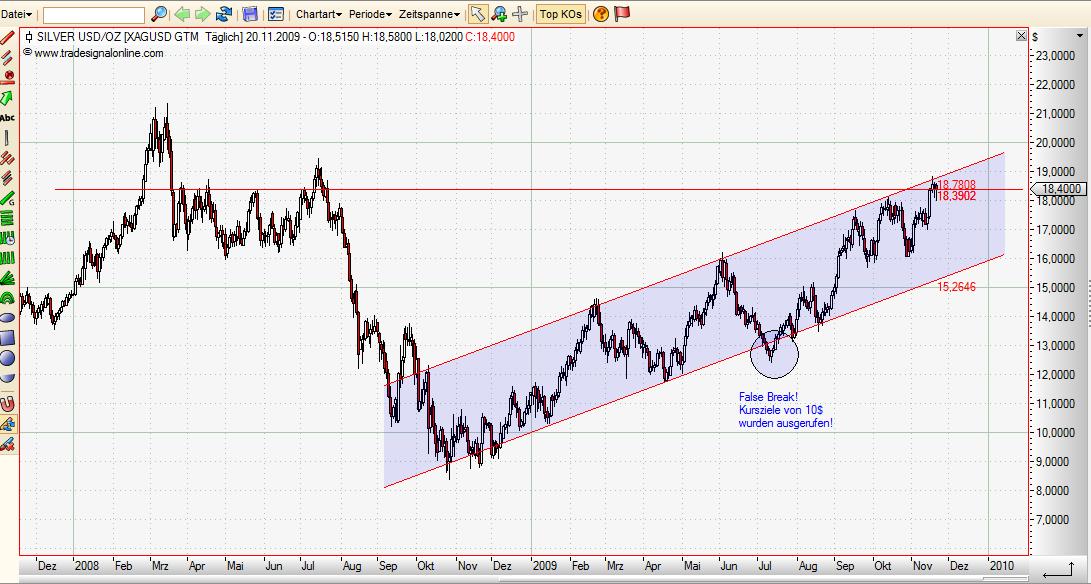 Silberpeis in 2 Jahren? 276875