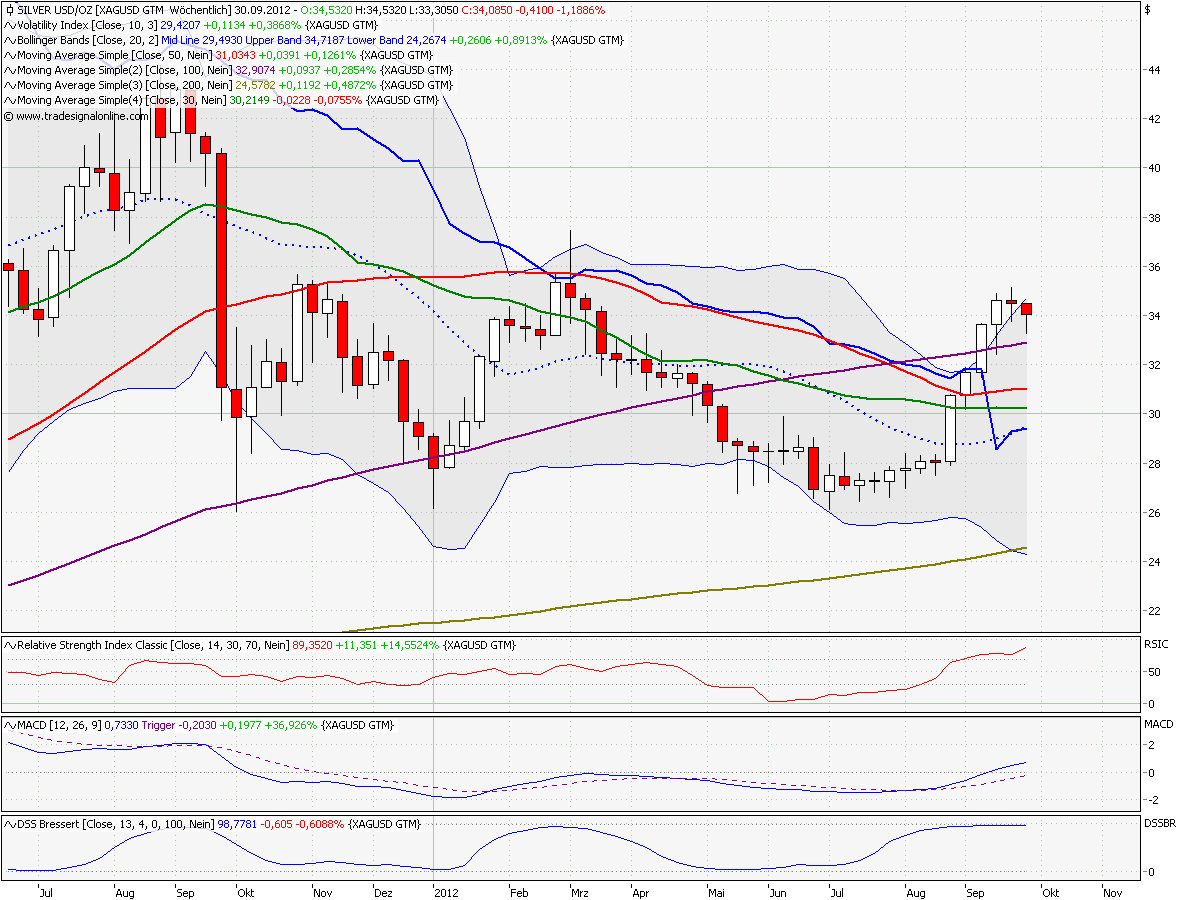 Elliott Wave Silber XAGUSD yearly 540233