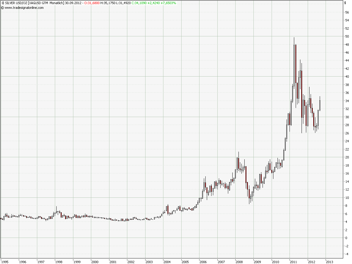Elliott Wave Silber XAGUSD yearly 540230