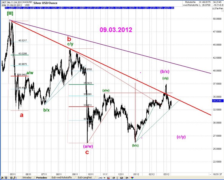 Elliott Wave DAX daily 491962