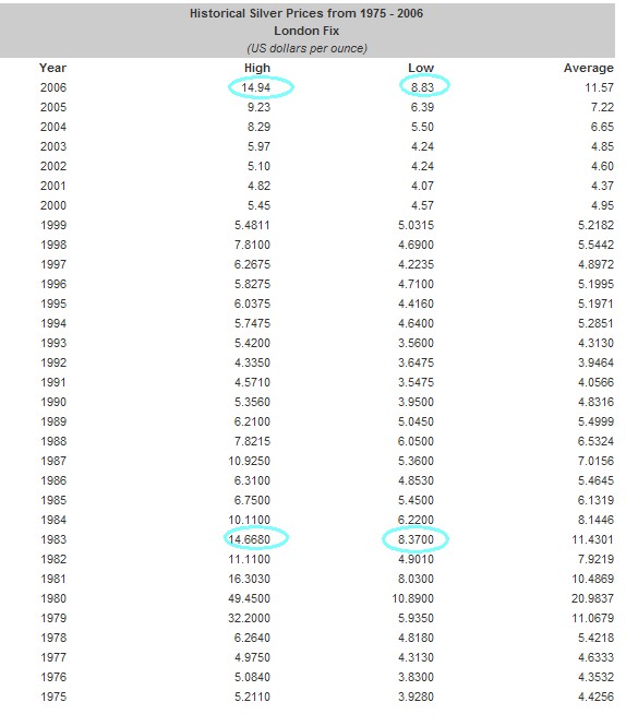 Silberpeis in 2 Jahren? 138889