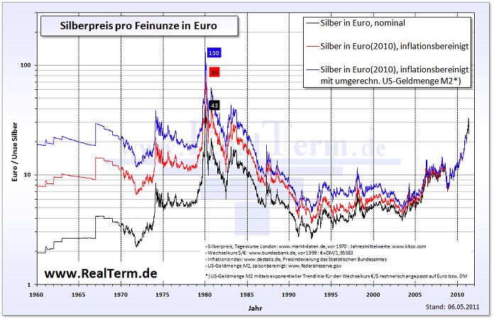 Silberpeis in 2 Jahren? 452995