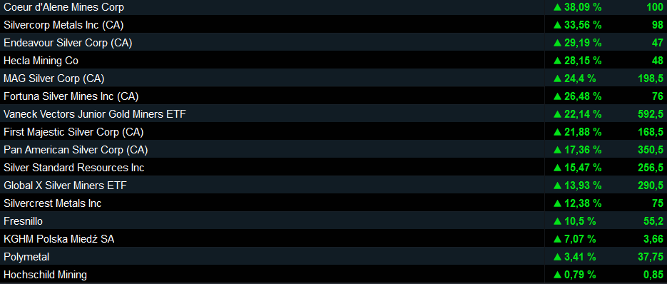 Die besten Gold-/Silberminen auf der Welt 1167094