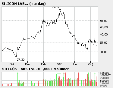 Prügelknaben ( im Moment ) mit konstantem Wachstum 53777