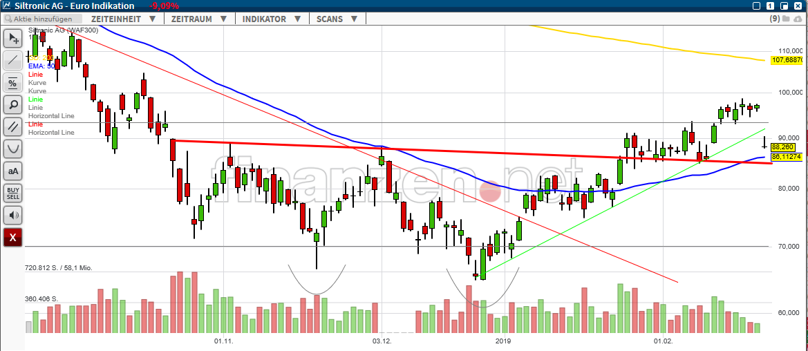 Siltronic WAF300 im TECDAX: Jetzt wird´s heiß 1097973