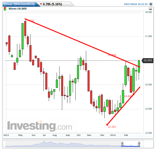 Gold und weitere interessante Anlagemöglichkeiten. 901559