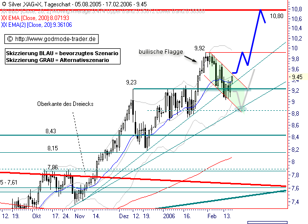 Silber Traden (im Aufwärtstrend)? 30181