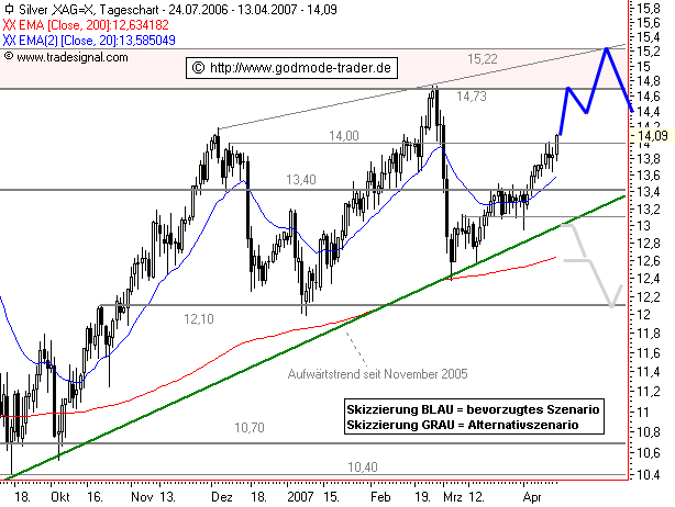 Silber: 2007er Kursziel von 18 $ $ $ $ $ $ 92623