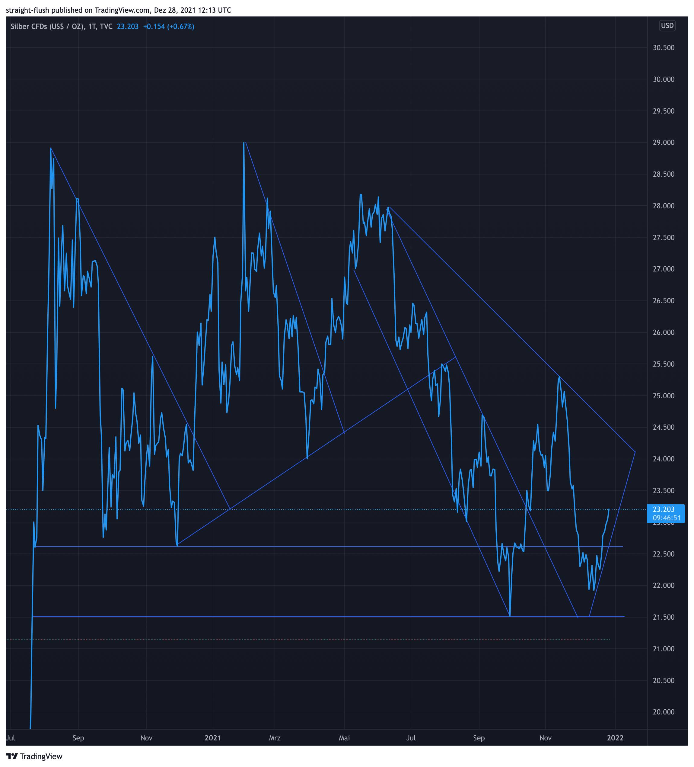 Die besten Gold-/Silberminen auf der Welt 1290803