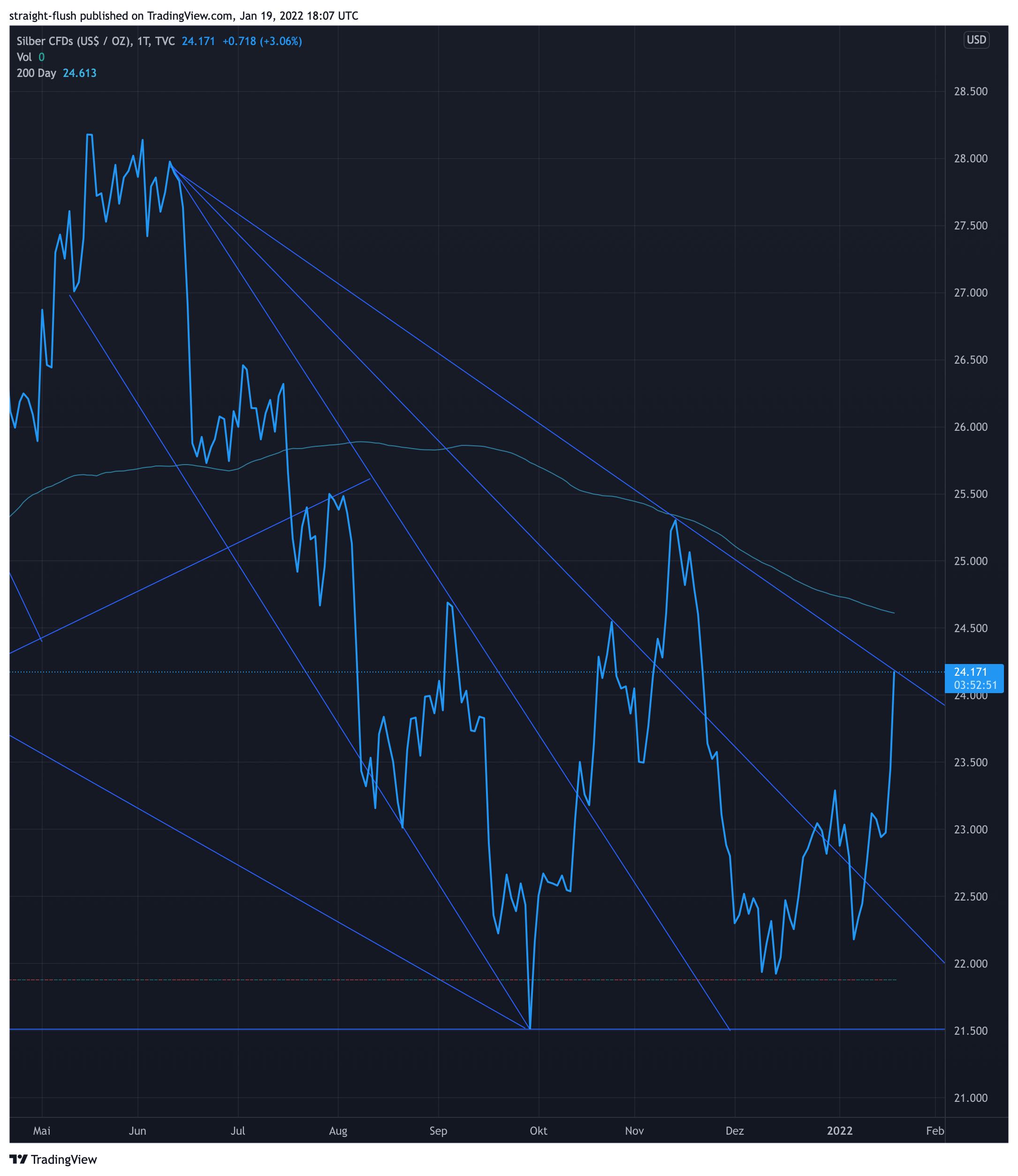 Die besten Gold-/Silberminen auf der Welt 1294723
