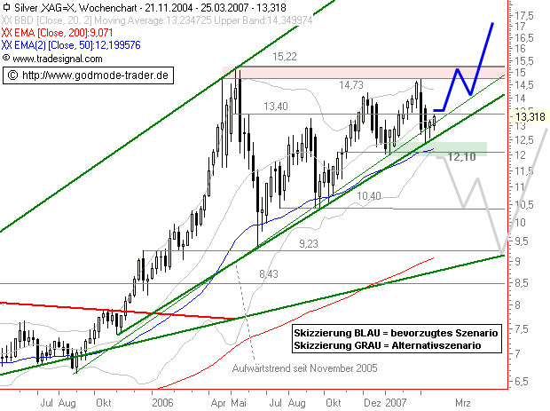 Silber: 2007er Kursziel von 18 $ $ $ $ $ $ 88605