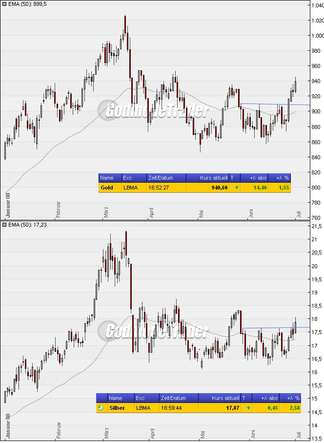 Silberpeis in 2 Jahren? 172436