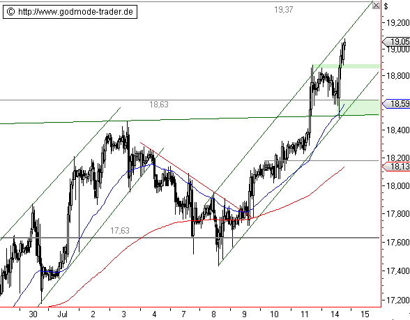 Silberpeis in 2 Jahren? 174845