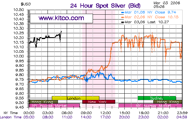 Silberpeis in 2 Jahren? 31676