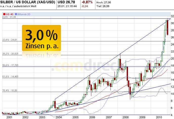 Quo Vadis Dax 2011 - All Time High? 375690