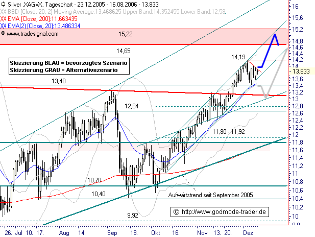 Silberpeis in 2 Jahren? 71452