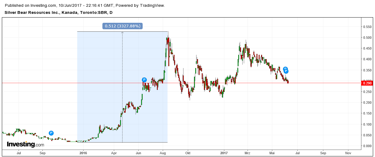Silver Bear Resources (WKN: A0M98F) 994967