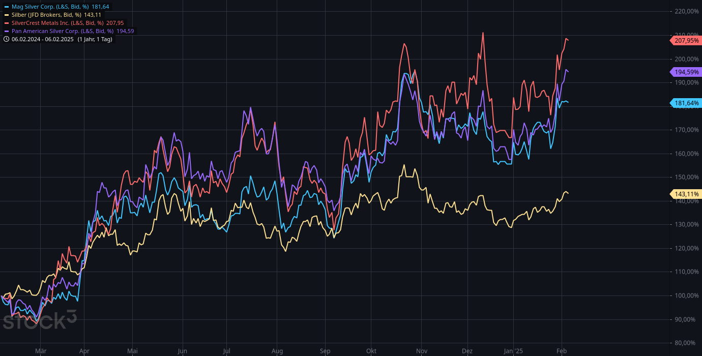 Die besten Gold-/Silberminen auf der Welt 1469597