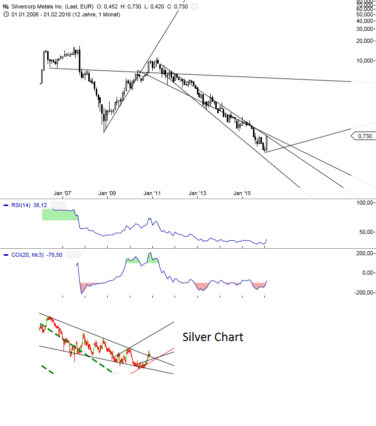Gold und weitere interessante Anlagemöglichkeiten. 895157