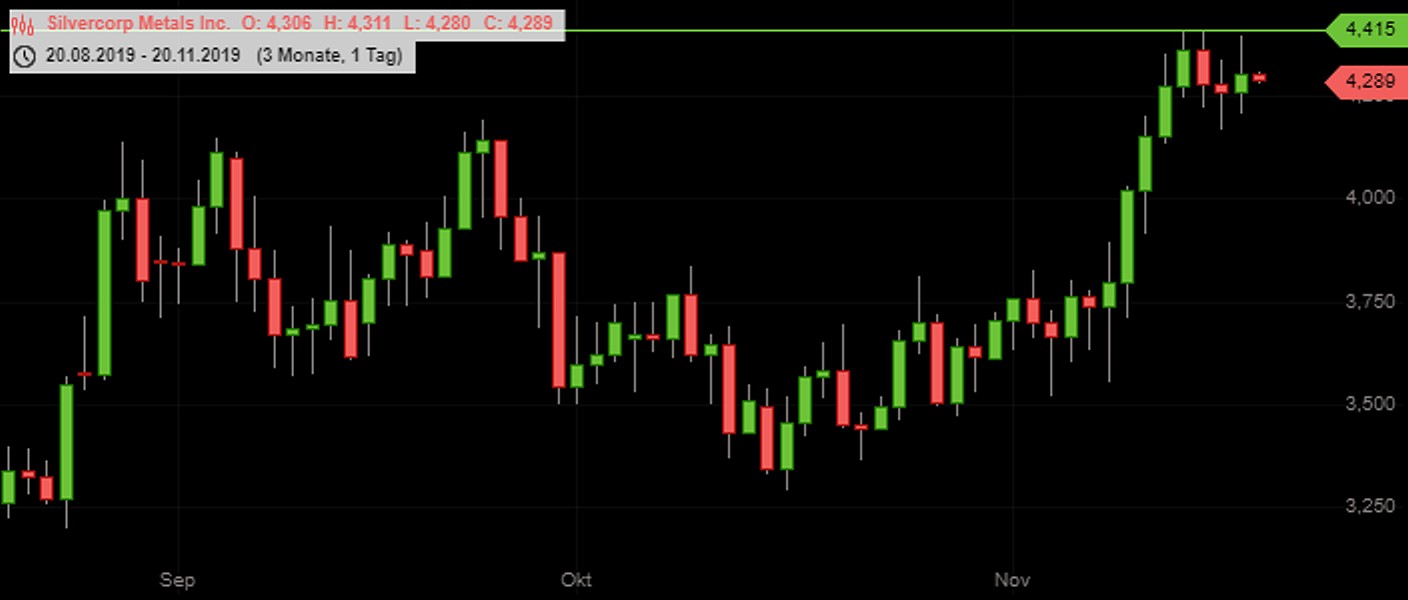 Die besten Gold-/Silberminen auf der Welt 1145362
