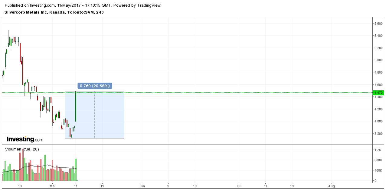 Silvercorp Metals A0EAS0 989236