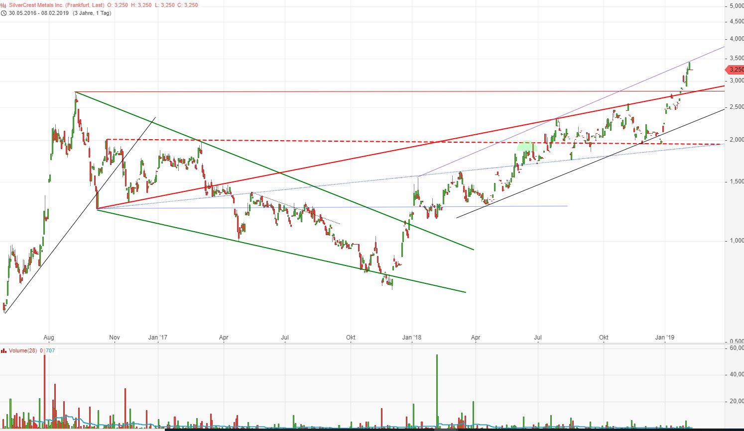 SilverCrest Metals 1096268