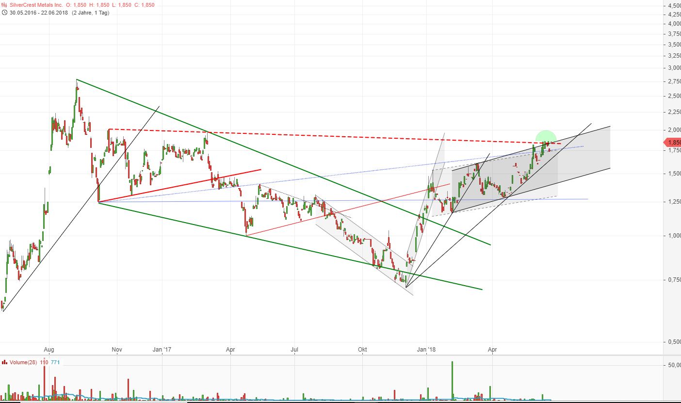 SilverCrest Metals 1061098
