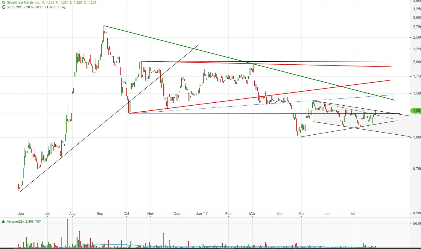 SilverCrest Metals 1004341