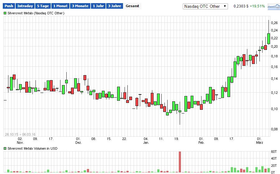 SilverCrest Metals 898893