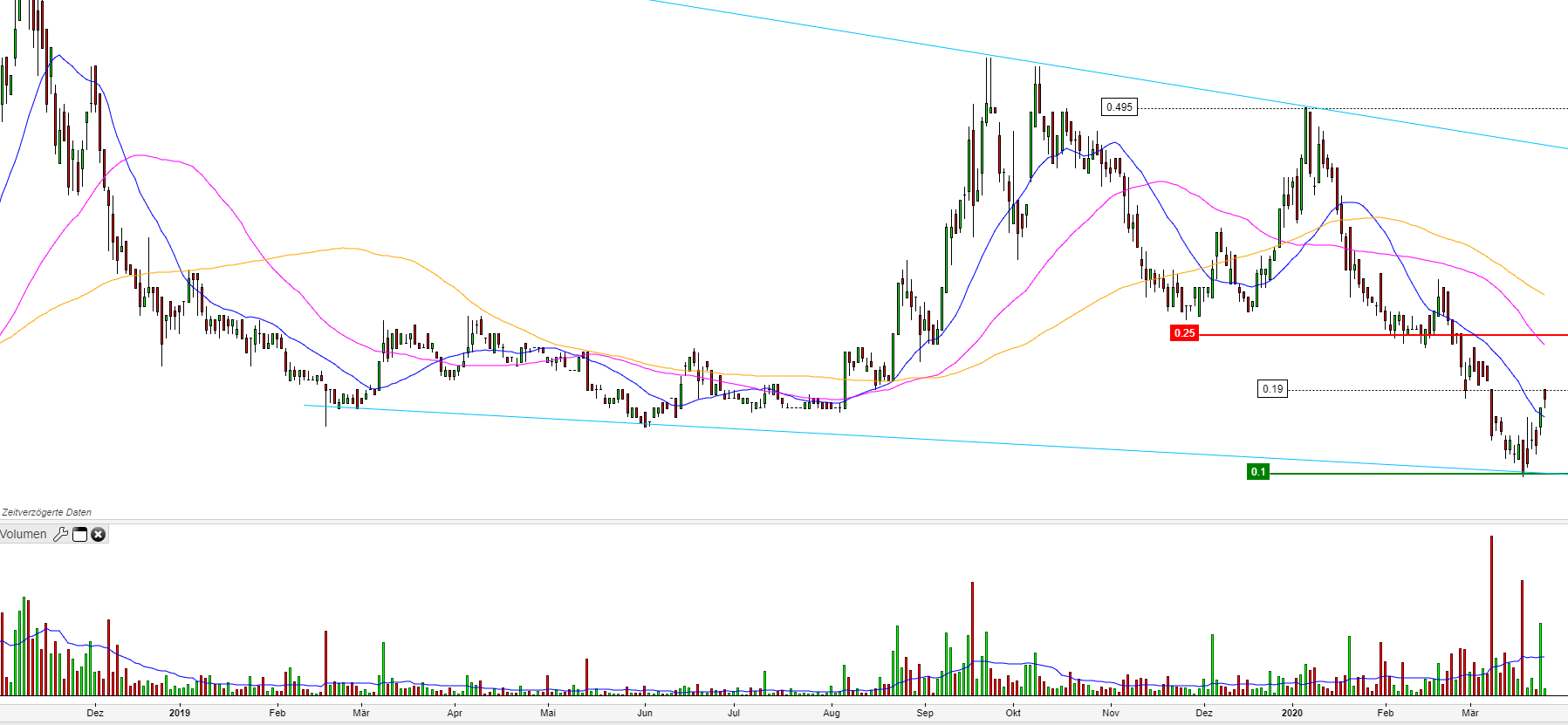Die besten Gold-/Silberminen auf der Welt 1168743
