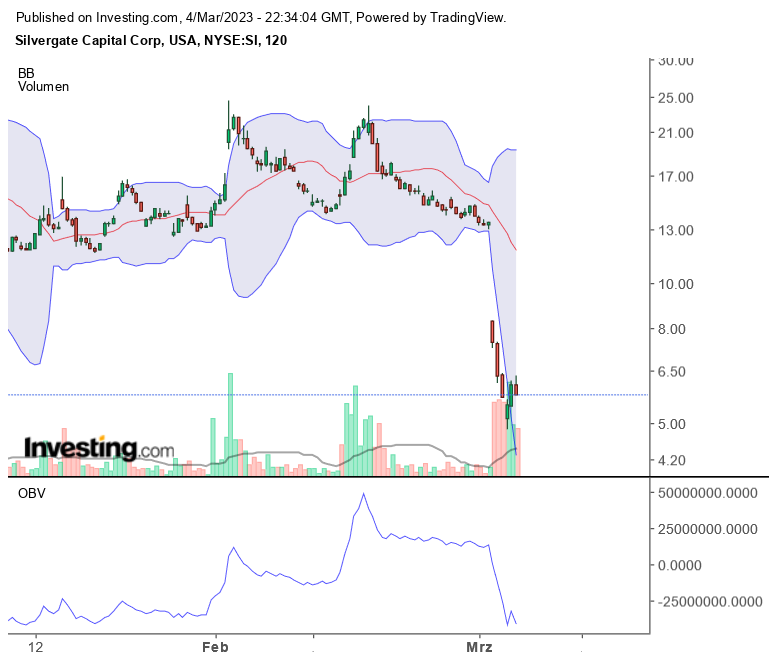 SILVERGATE CAP. (WKN: A2PCBX) Seriöse Krypto Bank 1360368