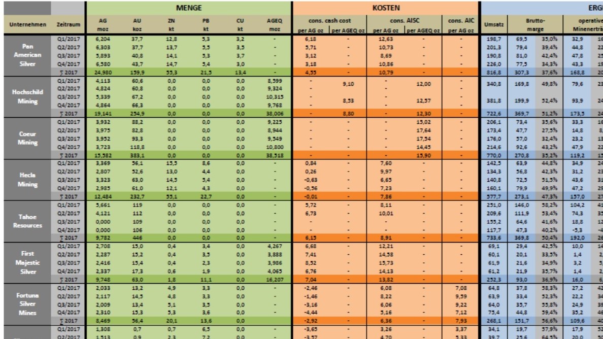 Die besten Gold-/Silberminen auf der Welt 1174501