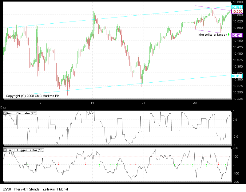 Tradingstrategien Dow 2010 288089