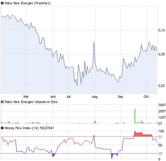Ralos New Energies (520300) - REBOUND?! 543939