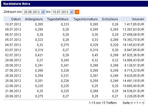 Greenvironment nach dem Split 521733
