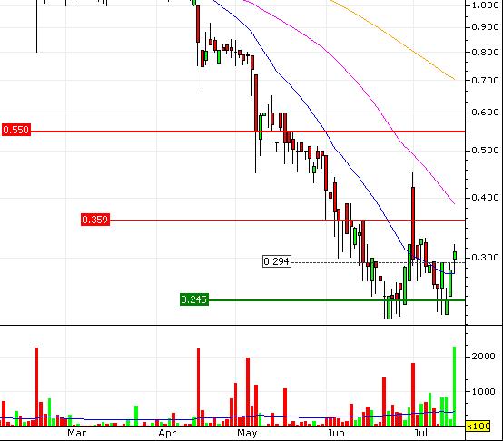 Greenvironment nach dem Split 523254