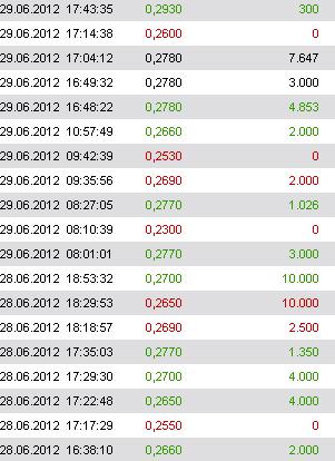Greenvironment nach dem Split 519171