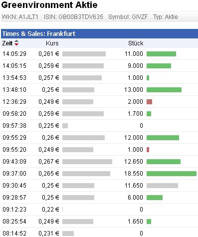 Greenvironment nach dem Split 516988